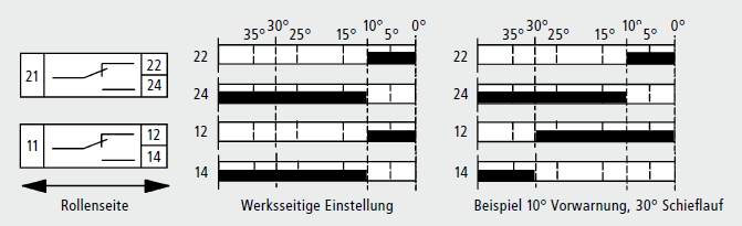 Anschluss vg