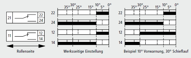 Anschluss vg